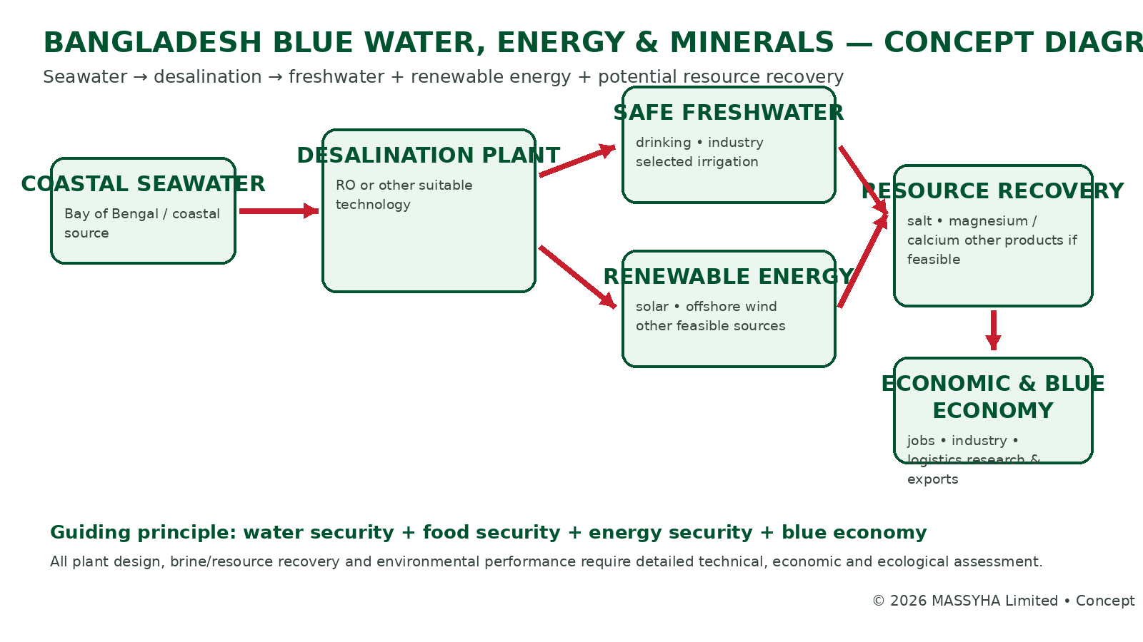 Bangladesh Blue Water Energy and Minerals concept diagram