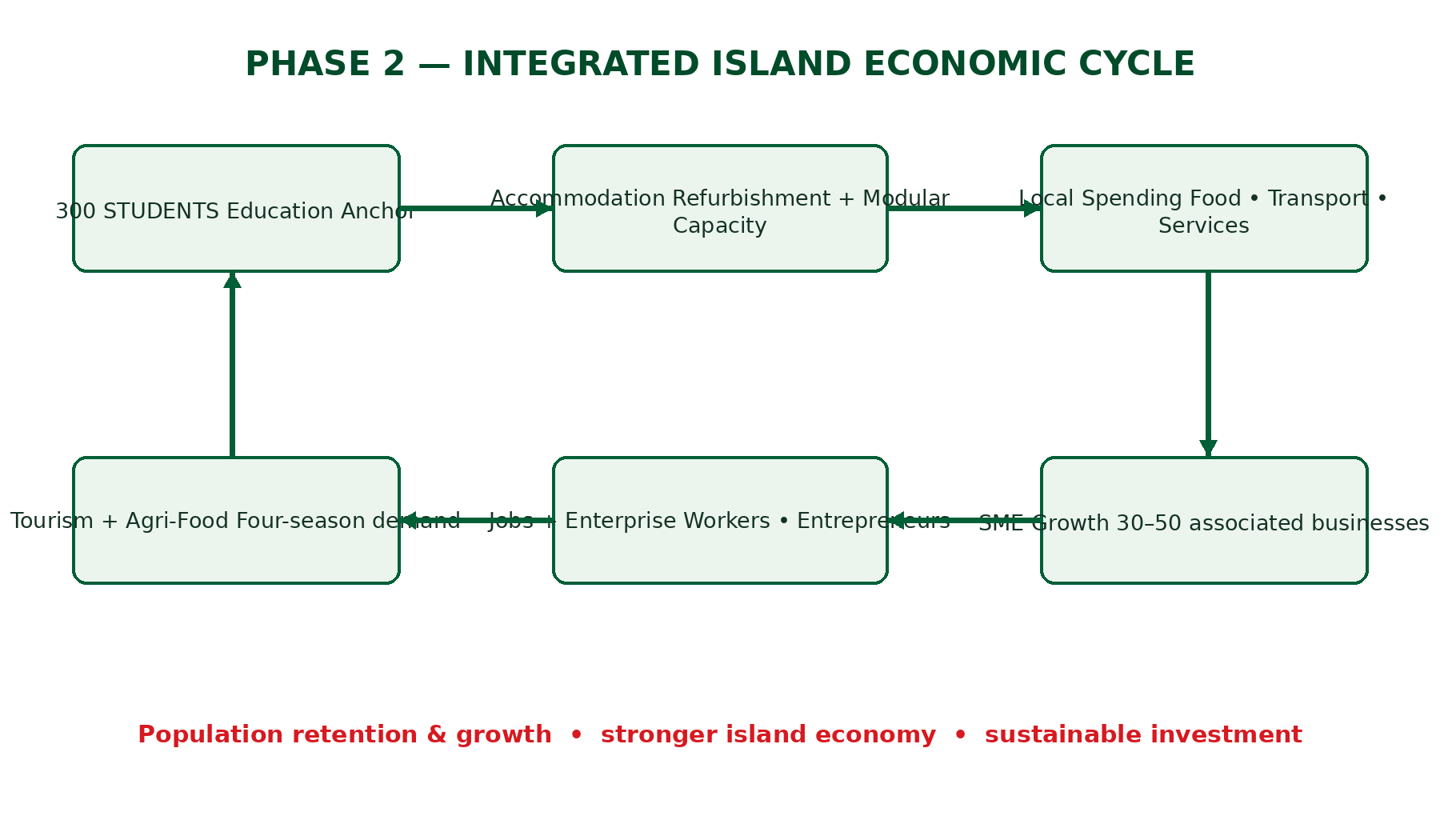 Economic development cycle concept diagram